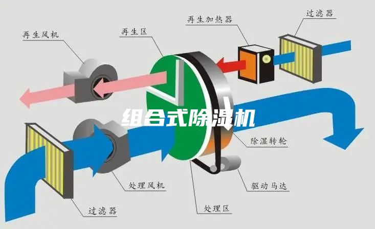 組合式除濕機