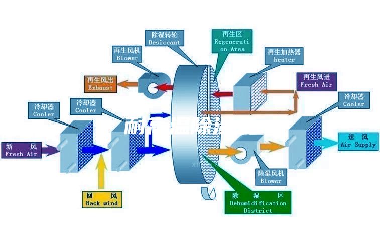 耐高溫除濕機