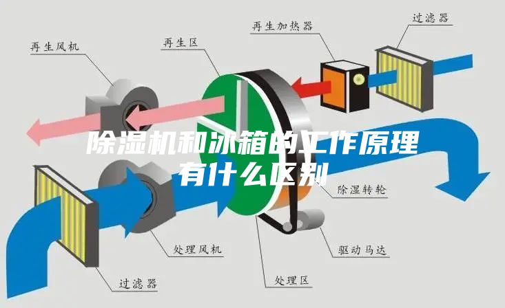 除濕機(jī)和冰箱的工作原理有什么區(qū)別