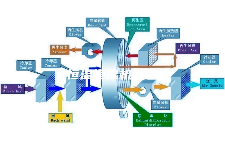 恒溫恒濕機(jī)工業(yè)