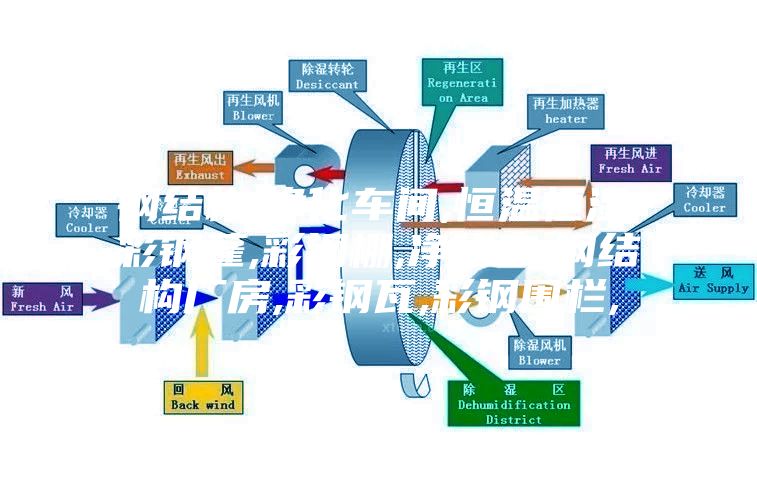 鋼結(jié)構(gòu),凈化車間,恒溫恒濕,彩鋼蓬,彩鋼棚,凈化室,鋼結(jié)構(gòu)廠房,彩鋼瓦,彩鋼圍欄,