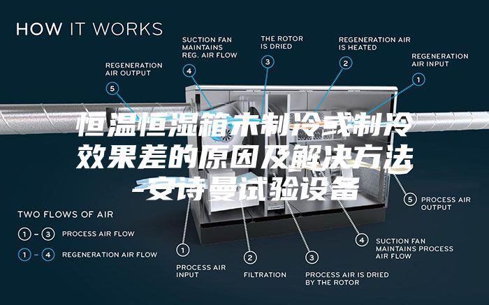 恒溫恒濕箱未制冷或制冷效果差的原因及解決方法-安詩(shī)曼試驗(yàn)設(shè)備