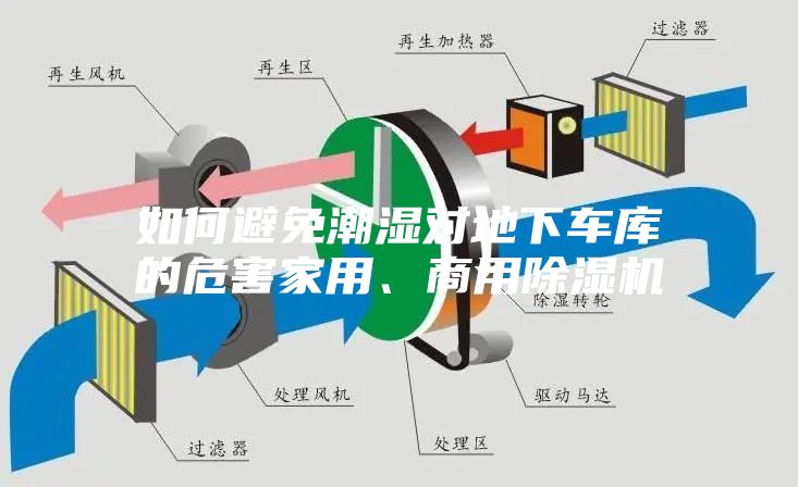 如何避免潮濕對地下車庫的危害家用、商用除濕機