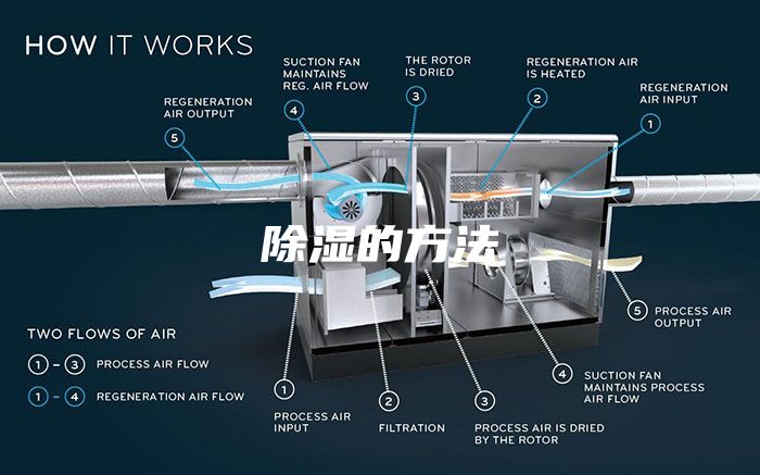 除濕的方法