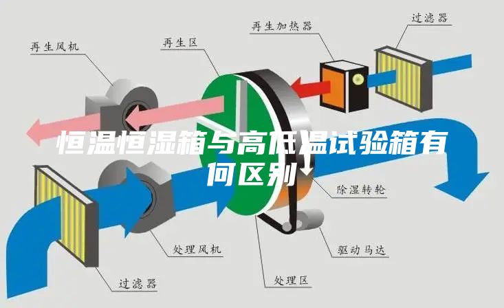 恒溫恒濕箱與高低溫試驗(yàn)箱有何區(qū)別