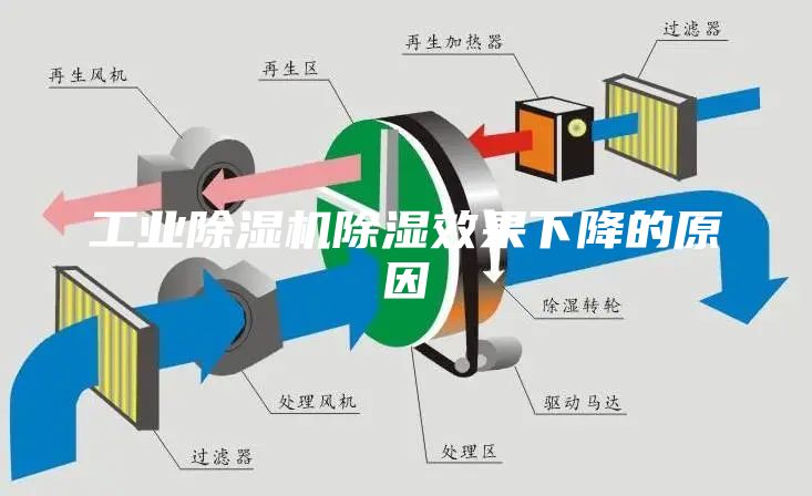 工業(yè)除濕機除濕效果下降的原因