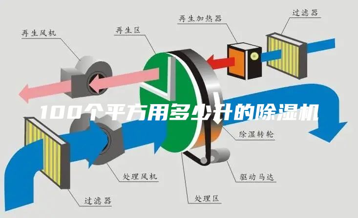 100個(gè)平方用多少升的除濕機(jī)