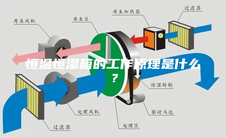 恒溫恒濕箱的工作原理是什么？