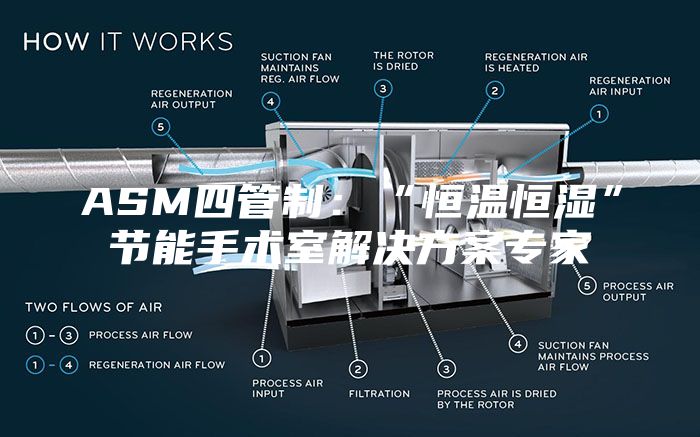 ASM四管制：“恒溫恒濕”節(jié)能手術(shù)室解決方案專家