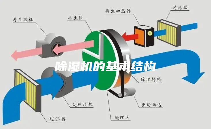 除濕機(jī)的基本結(jié)構(gòu)
