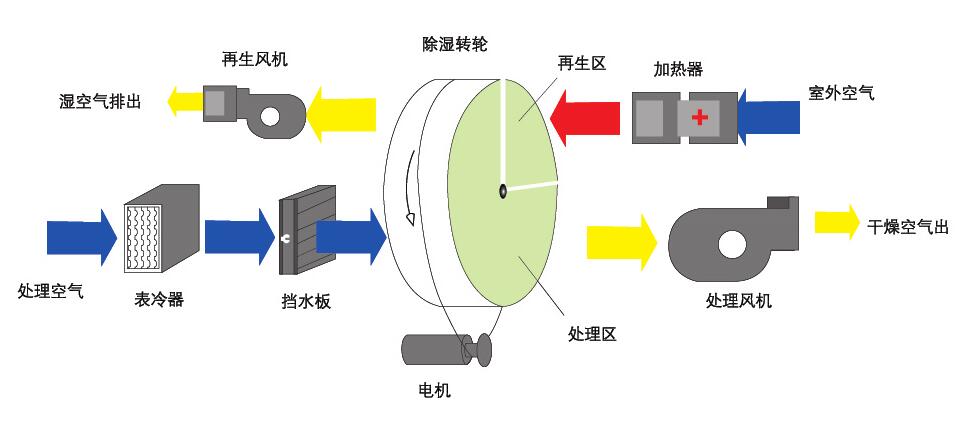 組合轉輪除濕機(轉輪除濕機是什么原理呢？)