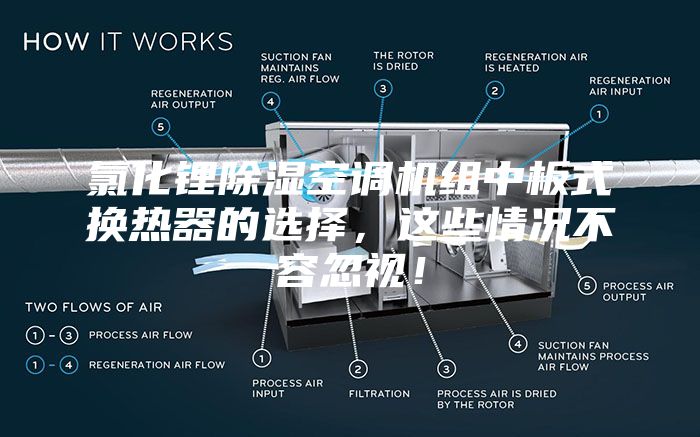 氯化鋰除濕空調(diào)機(jī)組中板式換熱器的選擇，這些情況不容忽視！